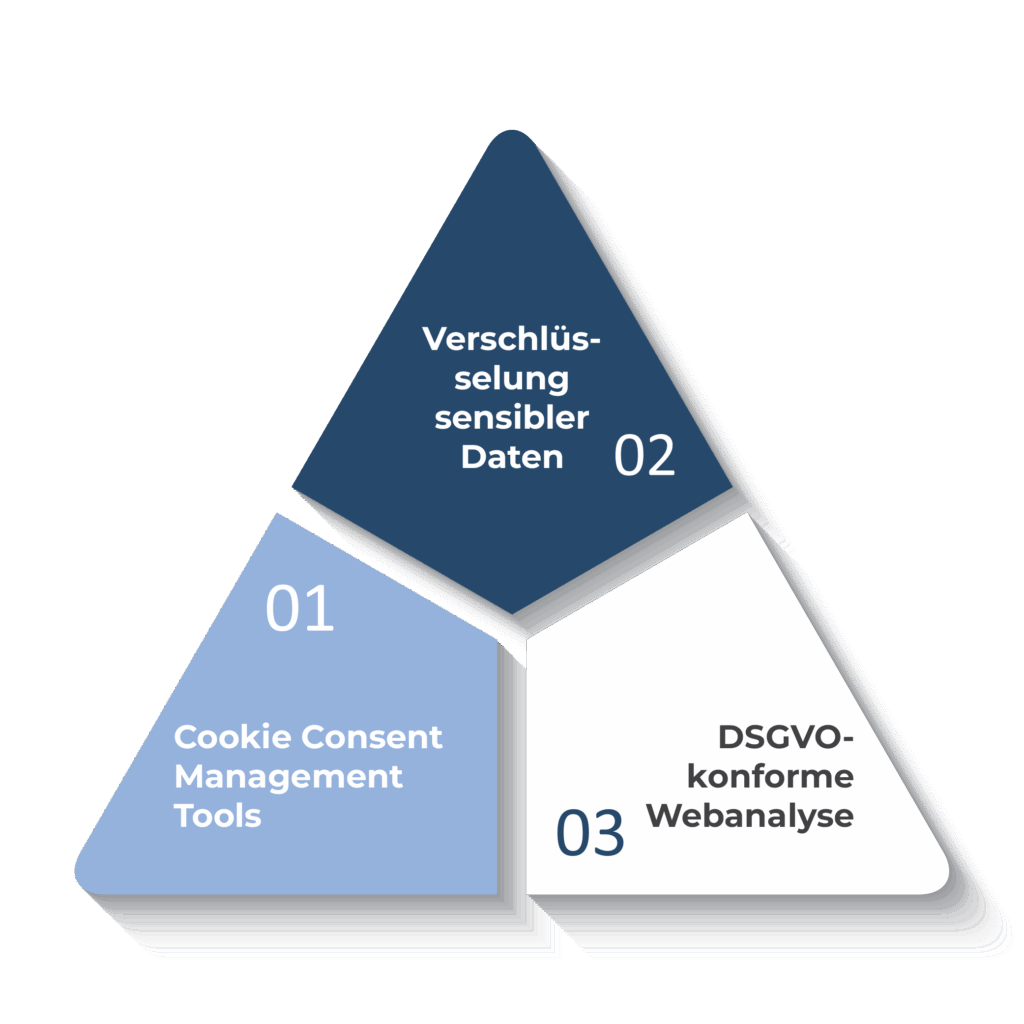 Dreieck der technisches Umsetzung der DSGVO Anforderungen